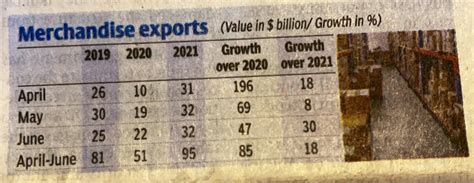 Rishi Bagree On Twitter Indias Merchandise Exports In June Quarter