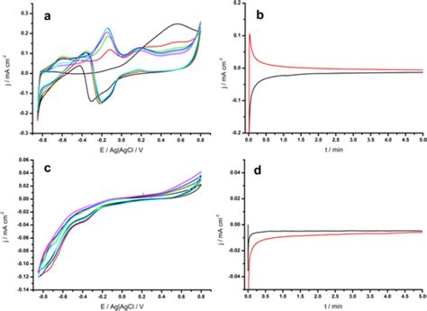 Subsequent Cyclic Voltammograms Obtained In 001 Mol Dm −3 Aqueous Download Scientific Diagram