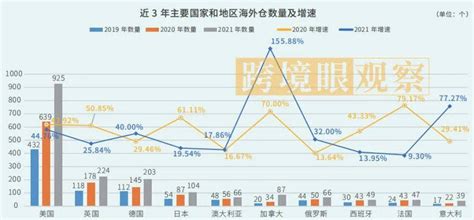 “十四五”期间，我国跨境电商海外仓建设现状及发展趋势分析加拿大总面积美国