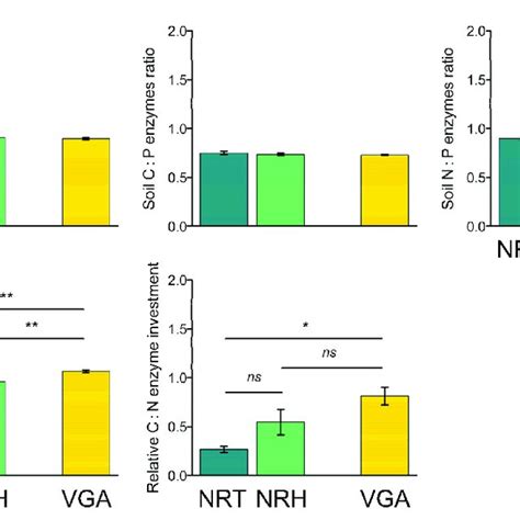 Means Of Soil Enzyme Ratios C N C P N P And C Glu C Po And