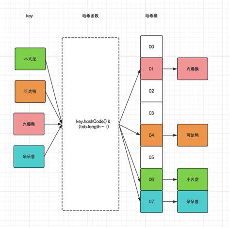 数据结构哈希表散列Hash手写实现图文推导 哈希表的算法详细演示 CSDN博客