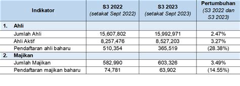 Kwsp Catat Rm Bilion Pendapatan Pelaburan Untuk B Kwsp