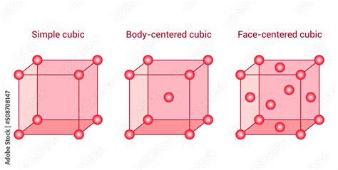 Three Types Of Cubic Unit Cells Simple Cubic Body Centered Cubic And