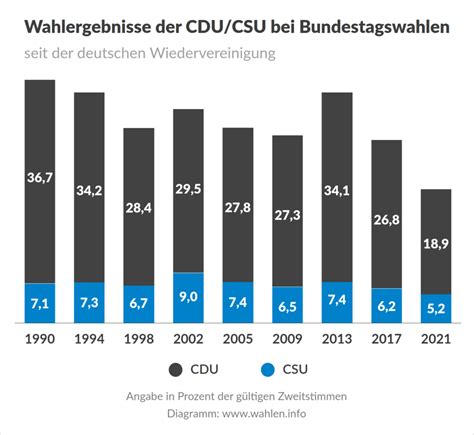 Bundestagswahl 2025 Umfragen Prognosen Und Projektionen