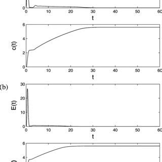 Time evolution of E(t) and c(t) in pinning 3-D neural networks. (a ...