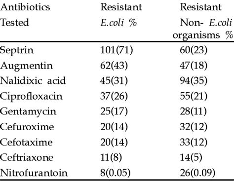 Antibiotic Resistance Patterns Download Scientific Diagram