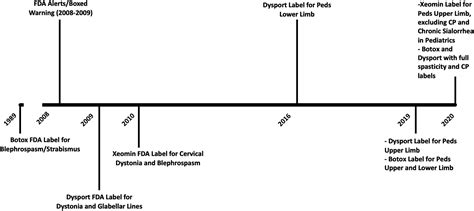 Botulinum Toxin Type A Injections For Pediatric Spasticity Keeping Our