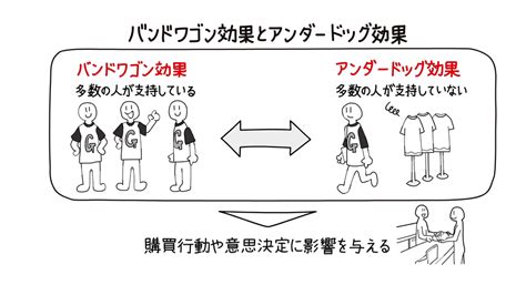 バンドワゴン効果とアンダードッグ効果 ~意思決定の集団心理~ Globis学び放題×知見録