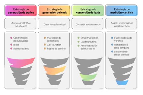 Plan De Ventas Xito Con La Metodolog A Inbound Marketing