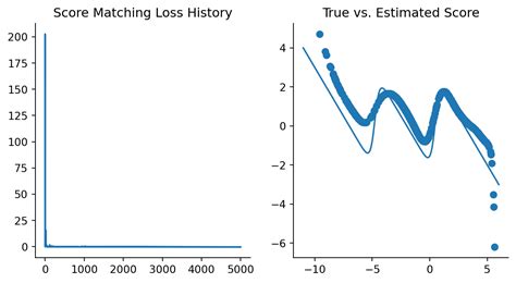 A Pedagogical Introduction To Score Models 2 Score Functions