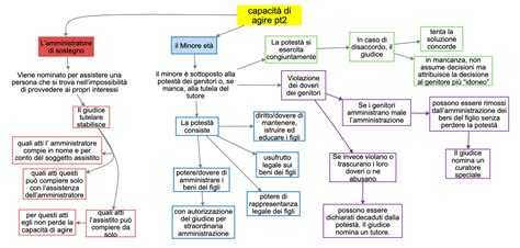 Capacit Di Agire Pt Dsa Study Maps