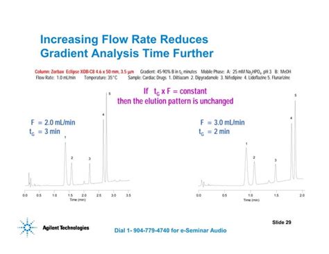 HPLC Method Development Pdf