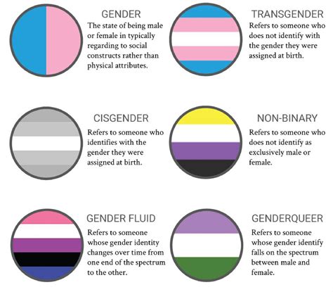 Most Well Known Genders And Gender Identifications R Lgbt