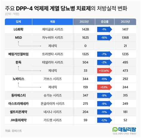 데일리팜 오리지널 동반 약세6천억 Dpp 4 당뇨약 시장 들썩