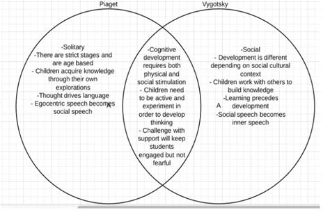 Piaget Vs Erikson Venn Diagram Piaget Cognitive Development