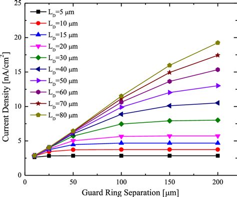 Simulated Dark Current Density As A Function Of The Guard Ring