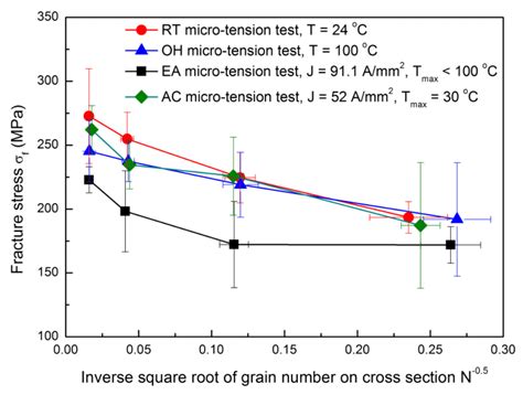 The fracture strain behavior for the different tested configurations ... 