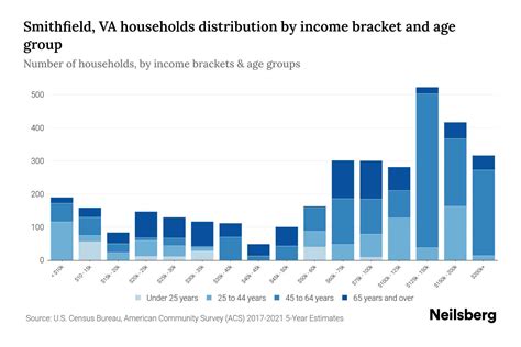 Smithfield Va Median Household Income By Age 2024 Update Neilsberg