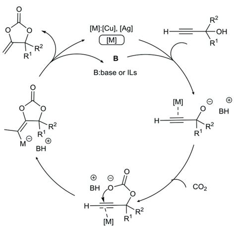 Scheme Plausible Reaction Mechanism Of Propargylic Alcohols And Co