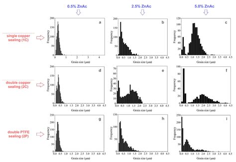 Grain Size Distributions Of Ceramics Prepared From Zno Powder Download Scientific Diagram