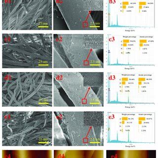 Sem Microphotographs And Eds Spectrum And Afm Images Of