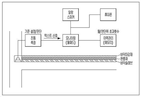 층간소음 특허 “띠리링~ 소음 주의” 대우건설 쿵쿵 소리 자제시킬 ‘톡 튀는 기술 주목