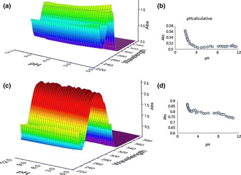 Experimental Absorption Spectra Recorded In The Course Ph Metric