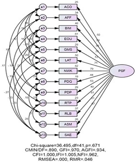 Possible Success Factors Measuring Model Note Gfi Goodness Of Fit Download Scientific