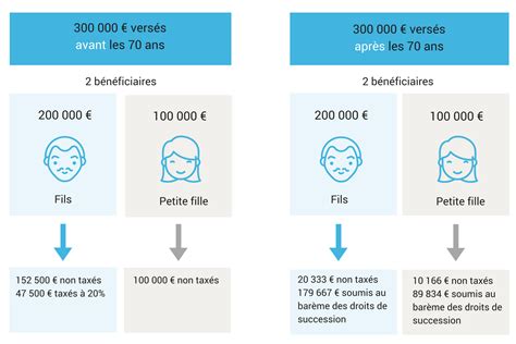 Assurance Vie Et Succession Fonctionnement De Lassurance Vie En Cas