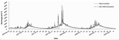 Observed And Simulated Hydrographs For Validation Period Of The