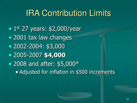 Traditional Ira Contribution Limits Candi Mariellen