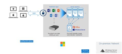 Definieren Mehl Gieße Die Blume Microsoft Azure Remote Desktop Exquisit