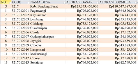 Tabel Rincian Dana Desa Kabupaten Pangadaran Jawa Barat Ini