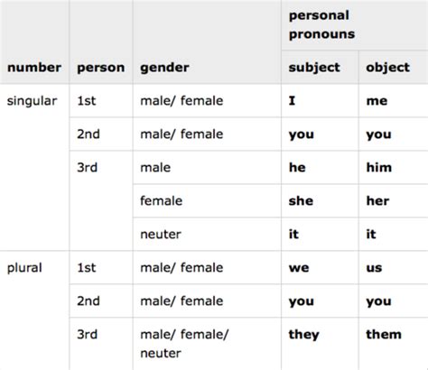 Pronouns Flashcards Quizlet