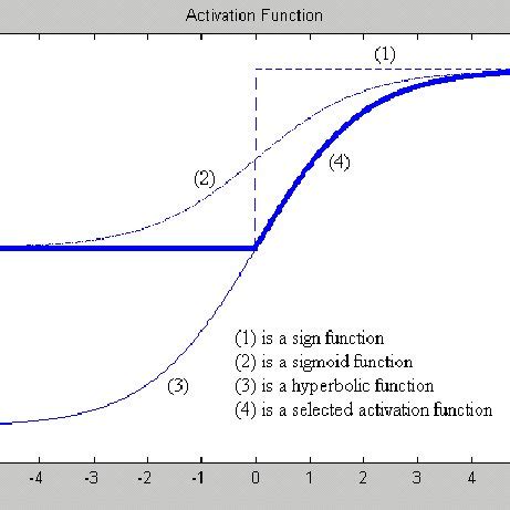 shows activation functions   form  activation function