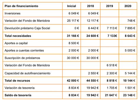 Plan De Financiamiento Ejemplo De Cómo Elaborarlo En 5 Pasos