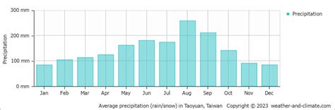 Taoyuan Weather & Climate | Year-Round Guide with Graphs