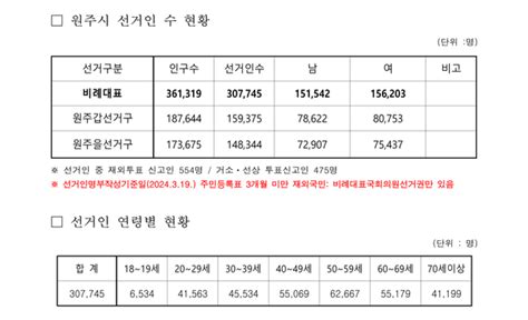 제22대 국회의원선거 원주시 선거인수 307745명 확정