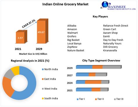 Grocery Price Predictions India Aggi Lolita