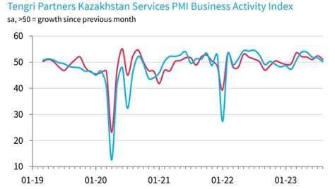 Bne Intellinews Services Activity Growth In Kazakhstan Nearly Stalls