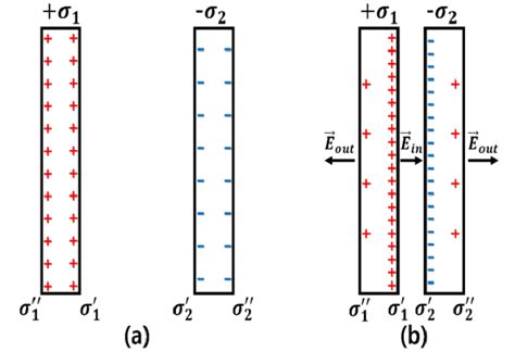 Shows The Charge Redistribution Of Two Conducting Plates Before A And