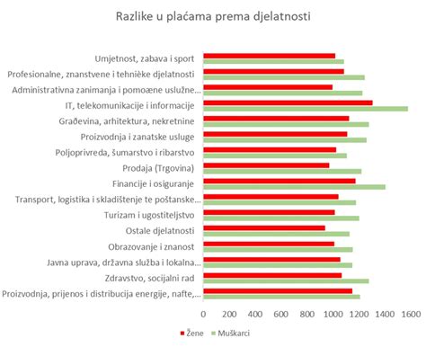 ICT Business Radnice u Hrvatskoj i dalje potplaćene rodni jaz u