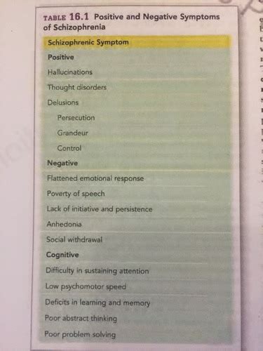 04 Schizophrenia Flashcards Quizlet