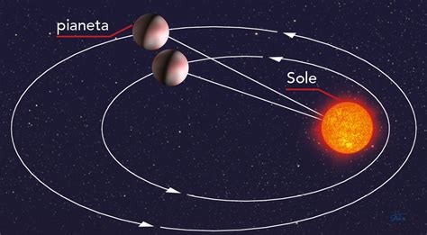 La Terza Legge Di Keplero