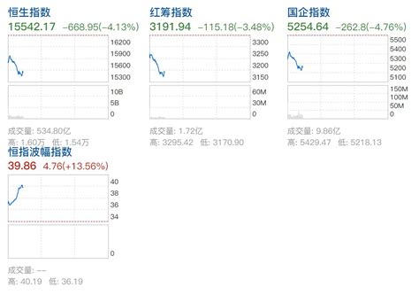 外汇交易员 On Twitter 二十大后首个交易日，陆港两地股市低开低走。恒生中国企业指数跌5，科技指数跌58，恒生香港中资企业