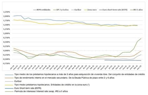 Tipos De Referencia Oficiales Del Mercado Hipotecario Futur Finances