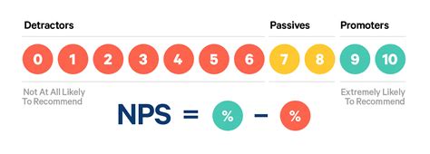 Net Promoter Score By Industry Nps Industry Averages Trustmary