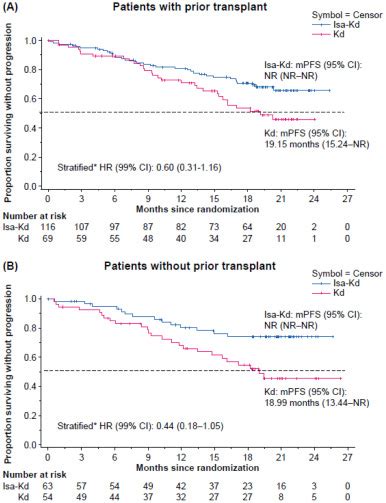 Isatuximab Plus Carfilzomib And Dexamethasone Versus Carfilzomib And