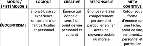 Modèle Développemental De La Pensée Critique Dialogique Selon Daniel Download Scientific Diagram