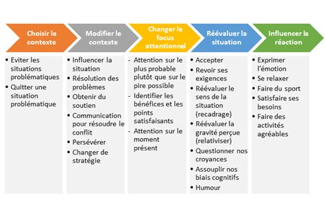 Intelligence émotionnelle La Gestion Des émotions